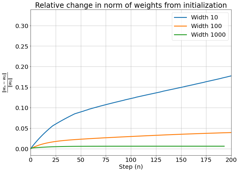 normalized weight-changes with 3 widths